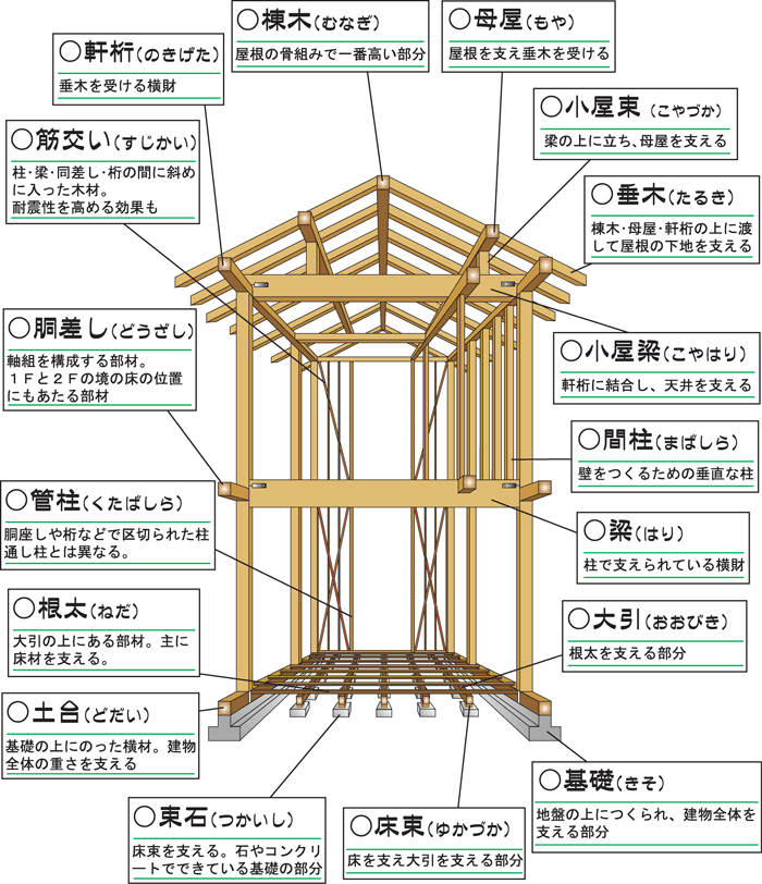 家 構造 名称 Hōmuaidea