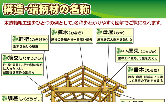 構造・端柄材の名称