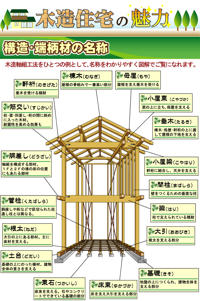 構造・端柄材の名称